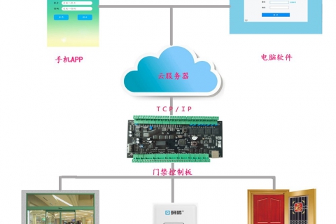 研騰云門(mén)禁管理系統(tǒng)
