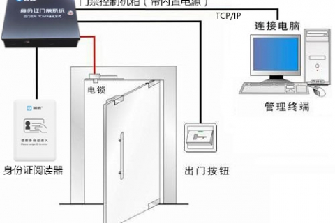 研騰YT-M100身份證門(mén)禁系統(tǒng)